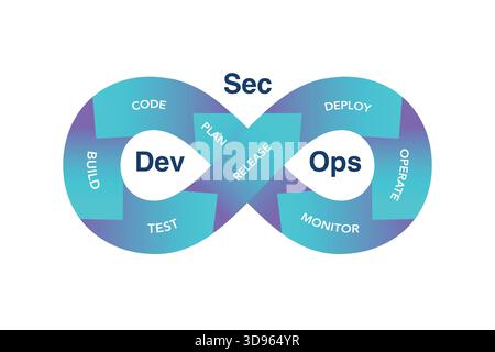 Une illustration du processus de boucle est la présentation infographique Dev sec Ops. Schéma des pratiques DevSecOps pour le cadre de développement logiciel Illustration de Vecteur