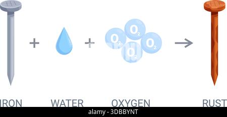 Procédé de rouille. Clou en acier oxydation lente, formation d'oxyde de fer hydraté par la rouille. Affiche d'information avec réaction chimique, étapes, scène de vecteur sapide ou Illustration de Vecteur