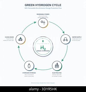 Vecteur infographique du cycle énergétique de l'hydrogène vert minimaliste Illustration de Vecteur