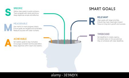 Infographie sur les objectifs INTELLIGENTS avec une tête humaine minimaliste et une illustration vectorielle des connexions à la pensée abstraite Illustration de Vecteur