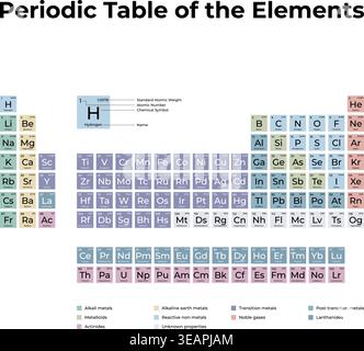 Illustration vectorielle propre du tableau périodique des éléments chimiques avec des groupes codés par couleur, des numéros atomiques et des symboles, adapté à l'éducation, scie Illustration de Vecteur