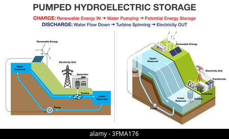 Infographie sur le stockage hydroélectrique par pompage avec coupe plate 2D et coupe isométrique 3D comparée, illustration vectorielle. Illustration de Vecteur