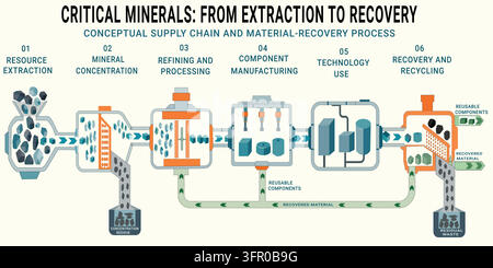 Chaîne d'approvisionnement conceptuelle en minéraux critiques montrant l'extraction, le traitement, la fabrication, l'utilisation de la technologie et la récupération des matériaux. Illustration de Vecteur
