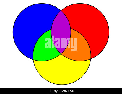 Image d'une roue des couleurs avec les trois couleurs primaires rouge jaune et bleu pour afficher le chevauchement des zones mixtes de violet orange Banque D'Images