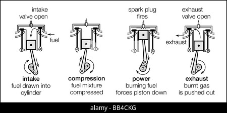 Les quatre coups d'un cycle à quatre temps - moteur de compression, d'admission et d'échappement, de l'alimentation,. Seule la course d'admission assure la puissance. Banque D'Images