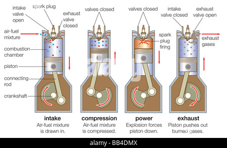 Un moteur à combustion interne passe par quatre coups : admission, compression, combustion (alimentation), et d'échappement. Banque D'Images