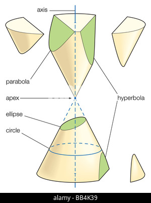 Les trois familles de sections coniques (ellipse, parabole, hyperbole) et le résultat de l'intersection d'un avion avec un double cône. Banque D'Images