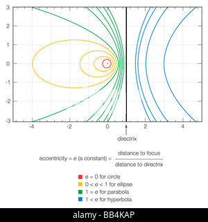 L'excentricité d'une conique de l'article complètement caractérise sa forme. Banque D'Images