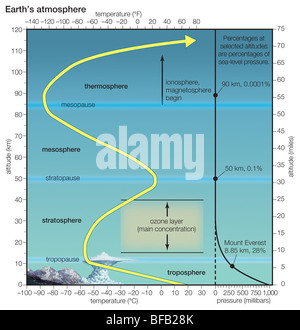 Couches de l'atmosphère de la Terre Banque D'Images