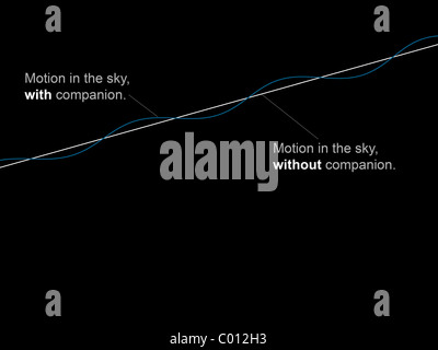 Schéma de comparaison montrant le mouvement des étoiles avec et sans un compagnon. Banque D'Images