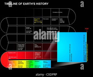 Une chronologie de l'histoire de la Terre. Banque D'Images