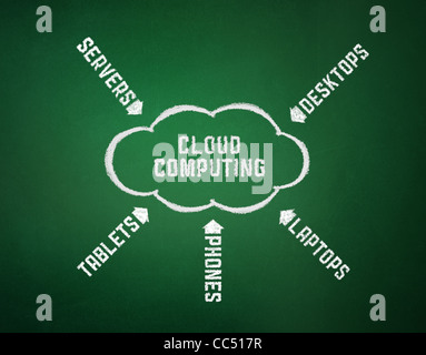 Image conceptuelle sur le thème du cloud computing. Dessin sur fond texturé. Banque D'Images