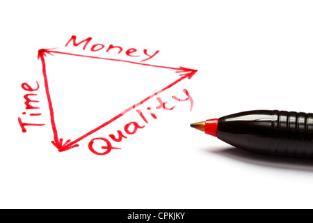 Plan de gestion de projet dans un diagramme sur l'équilibre entre temps, d'argent et de la qualité. Banque D'Images