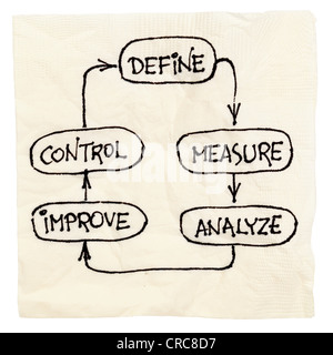 Notion de processus d'amélioration continue ou cycle (définir, mesurer, analyser, améliorer, contrôler) Banque D'Images