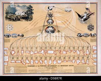 N. Mendal Shafer's 1862 Diagramme du gouvernement fédéral et de l'Union américaine Le président Lincoln et son cabinet au Congrès, la Chambre des Représentants, et la Cour suprême jusqu'à 42 États et le territoire indien. USA Banque D'Images