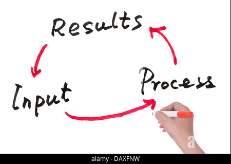 Cycle de l'entrée, processus et résultats concept dessiné sur un tableau blanc Banque D'Images