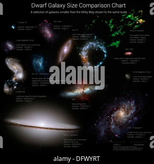 Tableau de comparaison de la taille des galaxies. Une sélection de galaxies plus petites que la Voie Lactée illustré à la même échelle. Banque D'Images