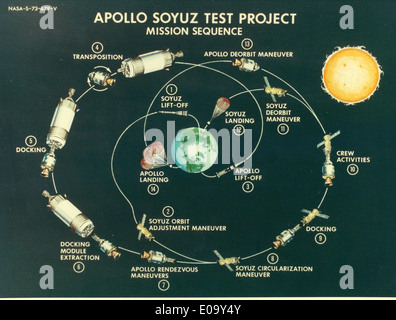 Le projet d'essai Apollo-Soyouz, mené en juillet 1972, a été la première mission internationale de vols habités entre les États-Unis et l'Union soviétique. Cette photo brillante capture la collaboration entre la NASA et les agences spatiales soviétiques. Banque D'Images
