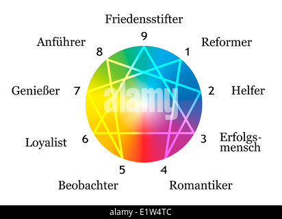 La figure de l'Ennéagramme avec chiffres de un à neuf concernant les neuf types de personnalité décrits. Marquage en allemand ! Banque D'Images