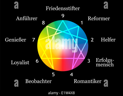 La figure de l'Ennéagramme avec chiffres de un à neuf concernant les neuf types de personnalité décrits. Marquage en allemand ! Banque D'Images