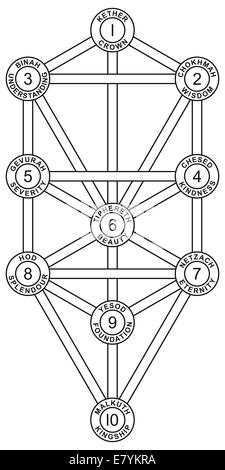 Arbre de vie avec les dix Séphiroth de la Kabbale hébraïque. Chaque Séphira avec nombre, attribut, émanation et nom hébreu. Banque D'Images