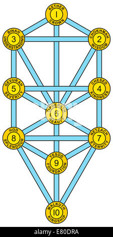 Arbre de vie avec les dix Séphiroth de la Kabbale hébraïque. Chaque Séphira avec nombre, attribut, émanation et nom hébreu. Banque D'Images