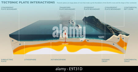 La plaque tectonique de l'illustration de l'interaction avec les marques Banque D'Images