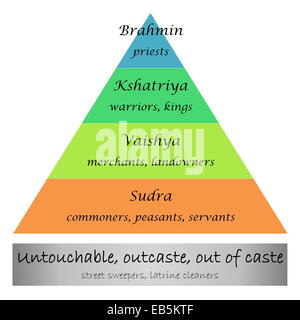Diagramme représentant le système de castes en Inde en fond blanc Banque D'Images