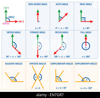 Les angles de géométrie et mathématiques Sciences Sciences, comme l'angle aigu, angle droit ou angle de Reflex. Banque D'Images