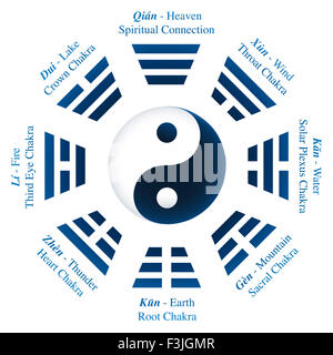 Trigrammes ou Bagua de I Ching avec noms et significations - symbole Yin Yang au milieu. Banque D'Images