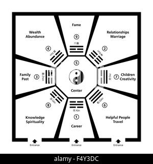 Chambre Feng Shui avec Classification Baguas. Chambre exemplaire avec huit champs trigram autour du centre et un symbole Yin Yang. Banque D'Images