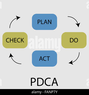 Icône PDCA modèle plat. Faire vérifier et plan de progrès, la loi sur la stratégie, la gestion du système de workflow. Vector art abstract rare fashio Banque D'Images