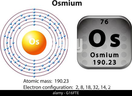 Schéma d'électrons et de symbole pour l'illustration de l'osmium Illustration de Vecteur