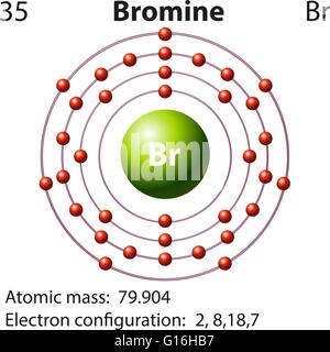 Schéma d'électrons et de symbole pour le brome illustration Illustration de Vecteur