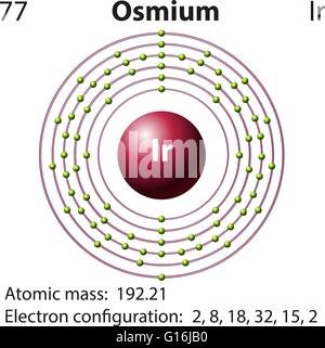 Schéma d'électrons et de symbole pour l'illustration de l'osmium Illustration de Vecteur