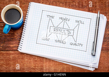 Concept de gestion de l'équilibre entre investi du temps, de l'argent, des compétences et des coûts, vitesse, ordinateur portable doodle avec une tasse de café expresso Banque D'Images
