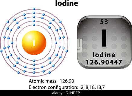 Schéma d'électrons et de symbole pour l'illustration d'Iode Illustration de Vecteur