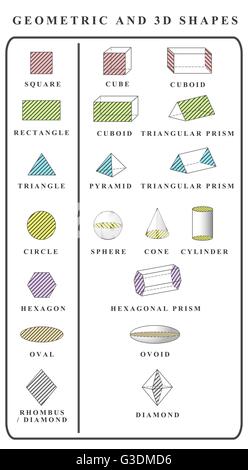 Vecteur. Poster éducatif de formes 3d. Formes géométriques solides isolés. Cuboïde, cube, pyramide, Sphère, cylindre, cône, triangu Illustration de Vecteur