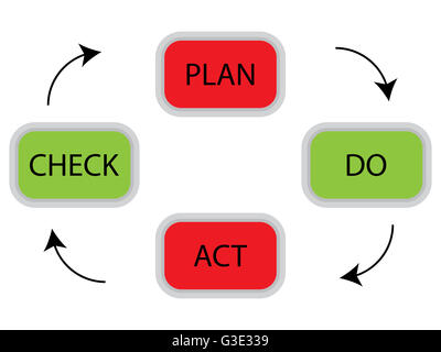 Le concept de cycle PDCA. N Plan vérifier agir pour la gestion de la qualité, plan d'affaires vector illustration Banque D'Images