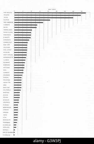 USA :  % Blancs filiation étrangère, 10 ans d'âge, ne peut pas parler anglais, 1900 map Banque D'Images