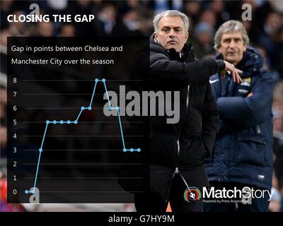 Soccer - motif de la salle des moteurs de l'histoire du match.Un graphique d'histoire de match montrant l'écart de points entre Chelsea et Manchester City au cours de la saison. Banque D'Images