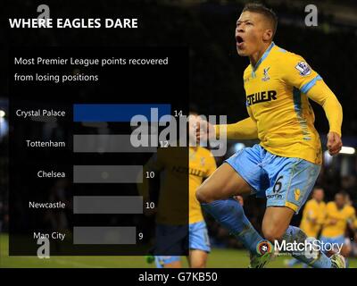 Soccer - motif de la salle des moteurs de l'histoire du match.Un graphique d'histoire de match montrant le plus grand nombre de points de la Premier League récupérés après avoir perdu des positions. Banque D'Images