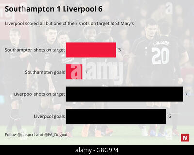 Un graphique de comparaison de la Southampton v Liverpool match. Banque D'Images
