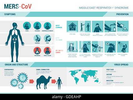MERS CoV infographie présentant des symptômes, la prévention d'actes médicaux, la structure et la propagation de virus sur carte du monde Illustration de Vecteur