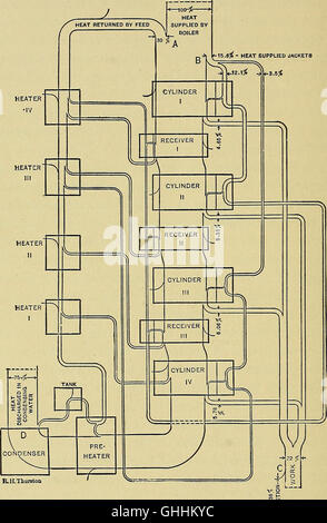 Ce texte de 1902 explore les machines à vapeur stationnaires, simples et composées, en mettant l'accent sur leur application dans les centrales électriques et lumineuses. Il comprend les principes d'ingénierie et les utilisations pratiques des machines à vapeur dans les milieux industriels. Banque D'Images