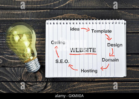 Schéma du site Web sur le bloc-notes et Light bulb Banque D'Images