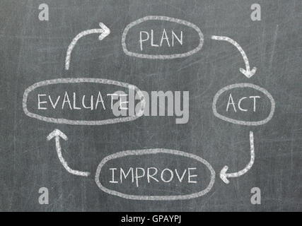 Schéma conceptuel écrit sur Tableau noir Tableau noir Banque D'Images