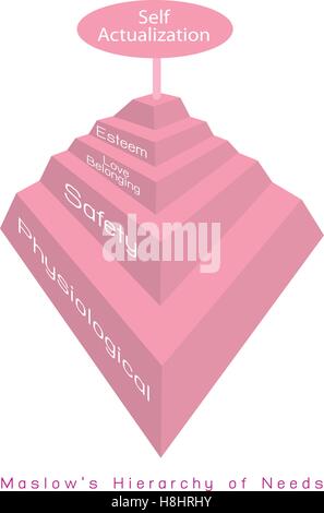 Les concepts sociaux et psychologiques, Illustration de la pyramide de Maslow avec cinq niveaux de hiérarchie des besoins dans la motivation humaine. Illustration de Vecteur