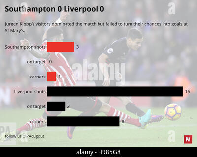 Un graphique de comparaison de la Southampton v Liverpool match. Banque D'Images