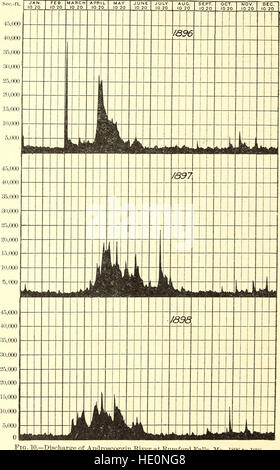 Documents d'approvisionnement en eau et d'Irrigation de l'United States Geological Survey (1902) Banque D'Images